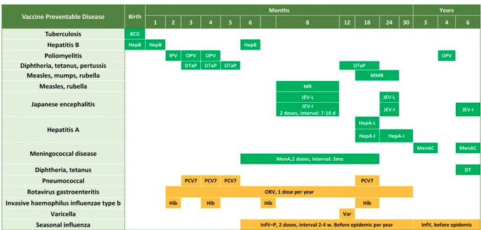 vaccination schedule from birth to 7 years old in China.